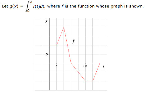 Solved Let g(x) = x 0 f(t)dt, where f is the function whose | Chegg.com