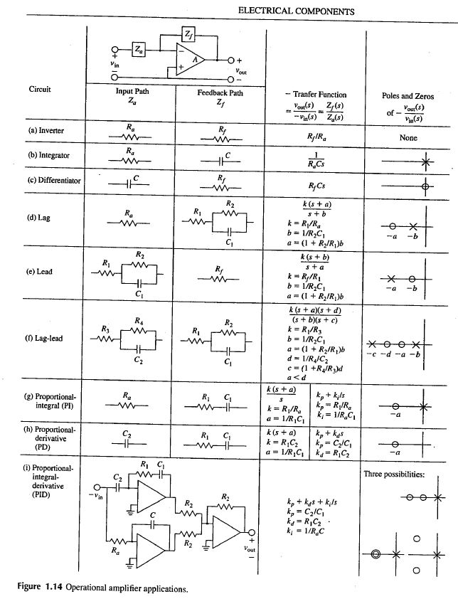 Solved Select An Operational Amplifier Circuit To Realize | Chegg.com