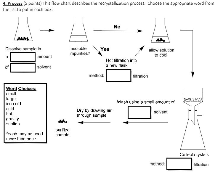 Recrystallization Process