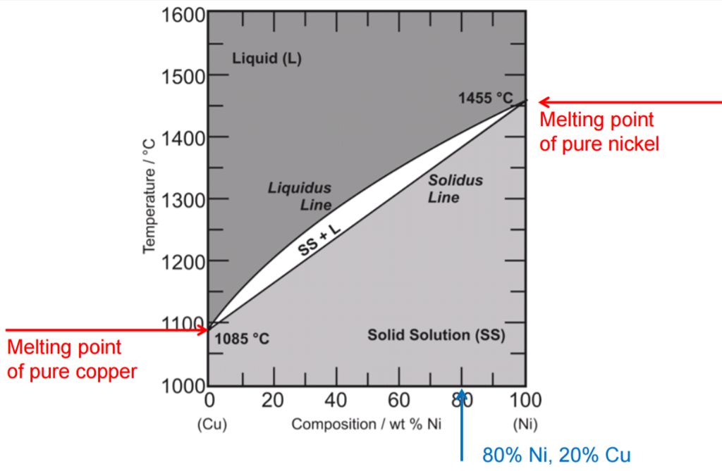 Solved 50 Ni alloy is slowly cooled from 1400 deg Celsius,