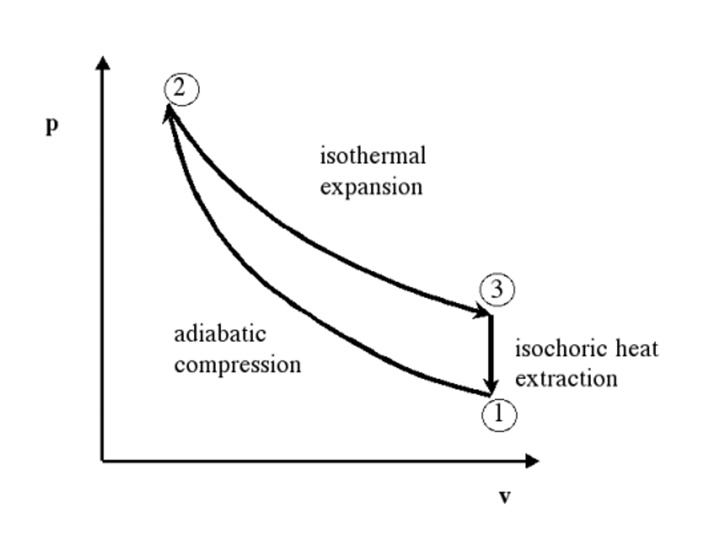 Solved 1.15 mole of air at 290 K and 0.85 atm is subject to | Chegg.com