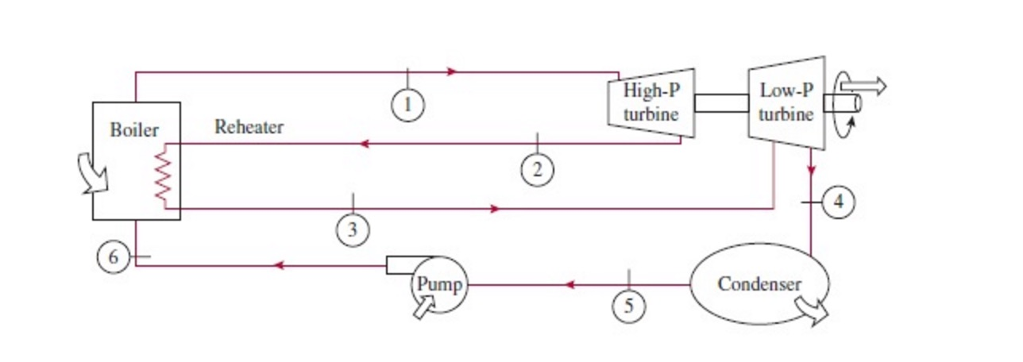 Solved Consider a steam power plant operating on a reheat | Chegg.com