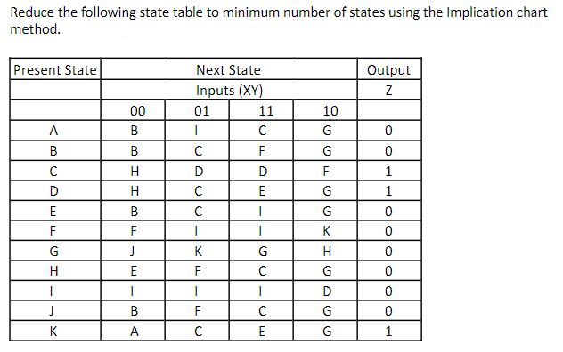 Solved Reduce the following state table to minimum number of | Chegg.com