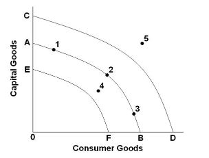 Solved Refer to the above diagram. If the production | Chegg.com