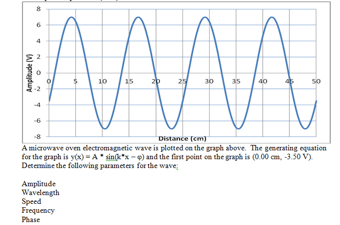 Solved A microwave oven electromagnetic wave is plotted on | Chegg.com