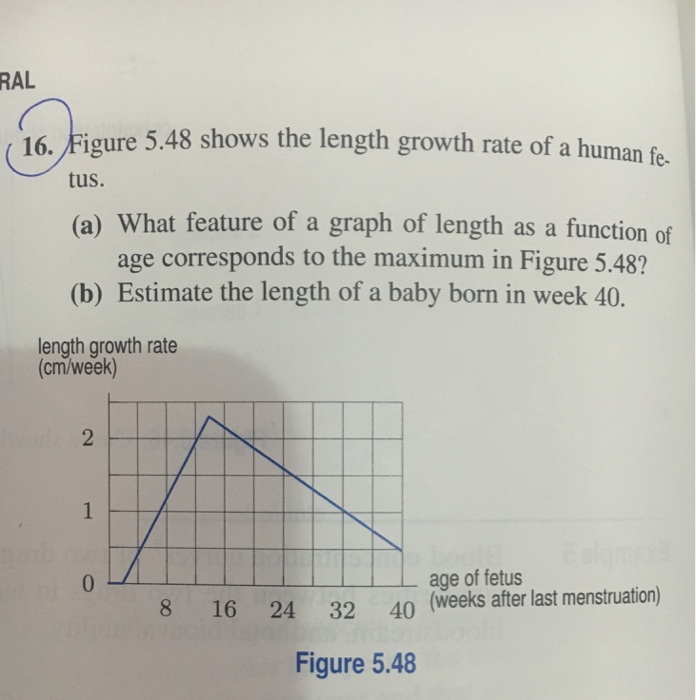 Solved Figure 5.48 shows the length growth rate of a human | Chegg.com