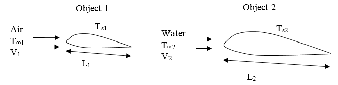 Solved A two-dimensional airfoil (object 1) is subject to | Chegg.com