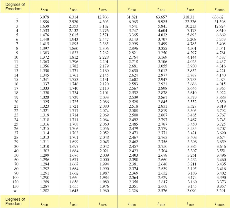 How To Use T Table To Find Critical Value 