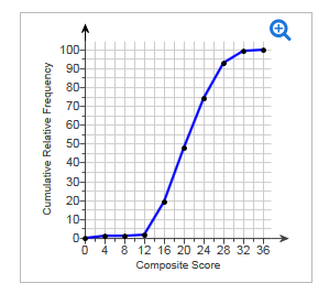 Solved Q 100- 90- 80- 70- 60- 50- 40- 30- 20- 10- 4 8 | Chegg.com