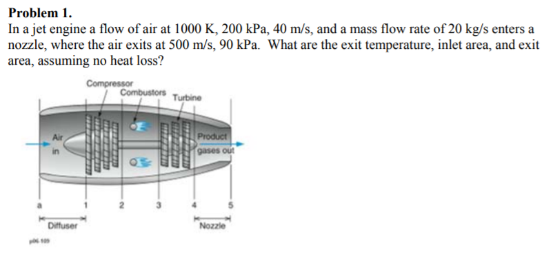 Solved Problem 1 In a jet engine a flow of air at 1000 K, | Chegg.com