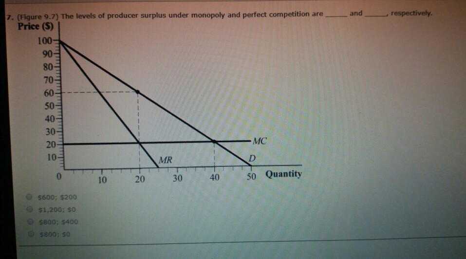 Solved 7. (Figure 9.7) The levels of producer surplus under