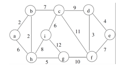 Solved Algorithms show the executions of Kruskal’s algorithm | Chegg.com
