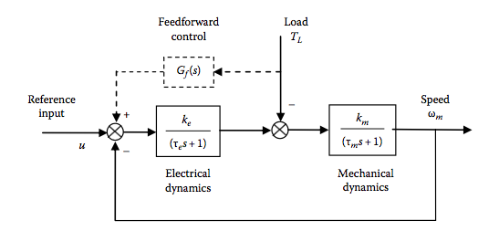 Solved A dc motor with velocity feedback is given by the | Chegg.com