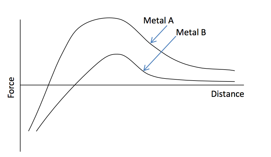 Solved You need to choose between two metals for an