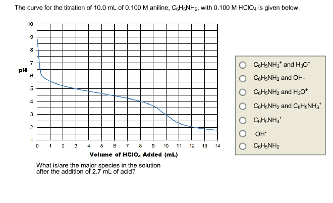 Solved The curve for the titration of 10.0 mL of 0.100 M | Chegg.com