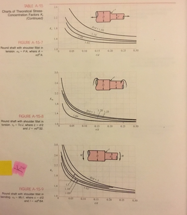 Solved Determine Determine the stress concentration factor | Chegg.com