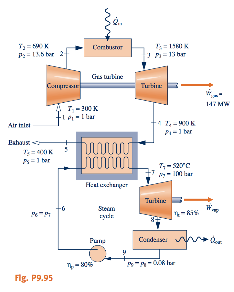 Solved 9.95 A combined gas turbine-vapor power plant | Chegg.com