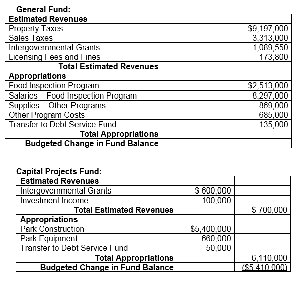 Solved Initial Data: Rapid City General Fund Postclosing | Chegg.com