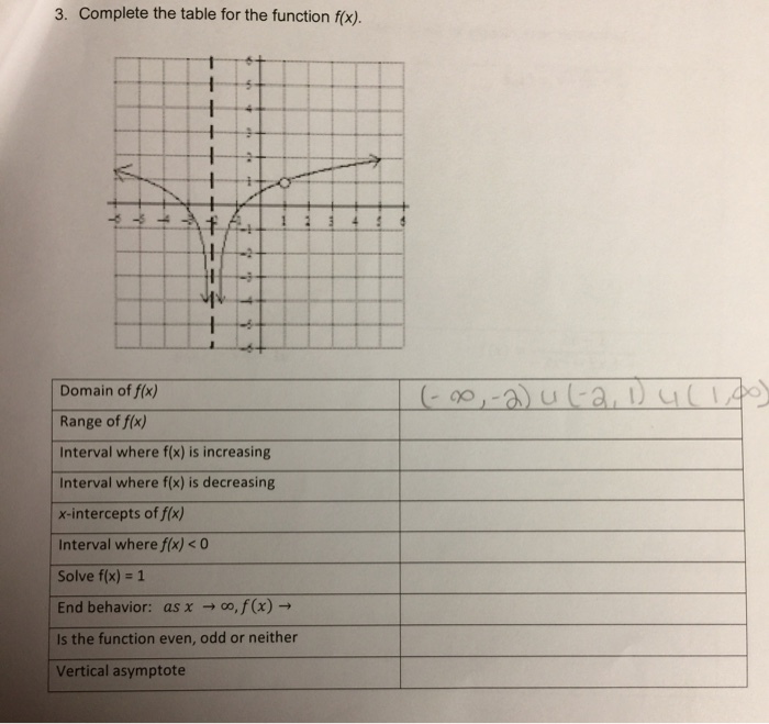 Solved Complete the table for the function f(x). | Chegg.com