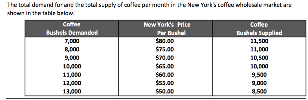 solved-the-total-demand-for-and-the-total-supply-of-coffee-chegg