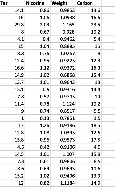 Solved The following table presents data on tar, nicotine, | Chegg.com