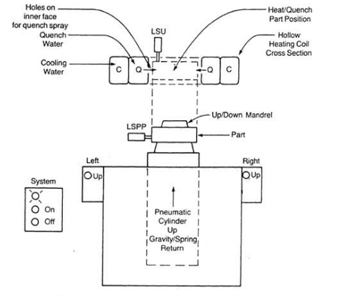 Shown below is a machine that performs a heat / | Chegg.com