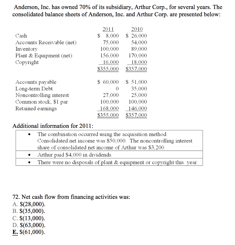 Solved Anderson, Inc. has owned 70% of its subsidiary, | Chegg.com