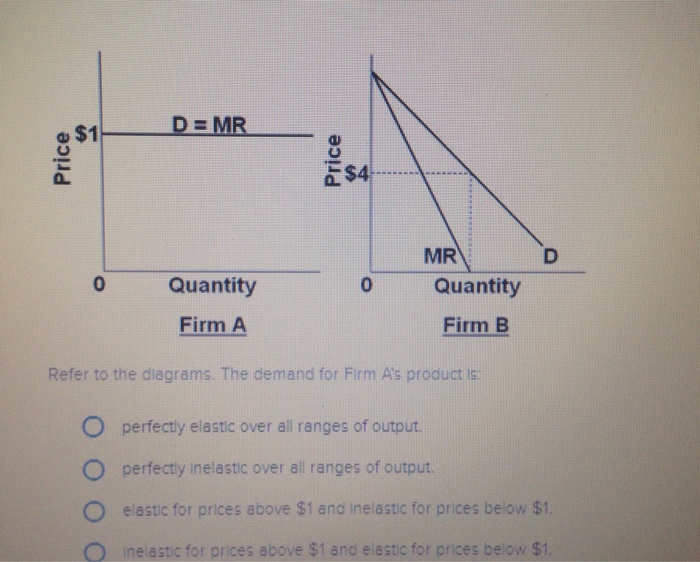 Solved Refer to the diagrams. The demand for firm A's | Chegg.com