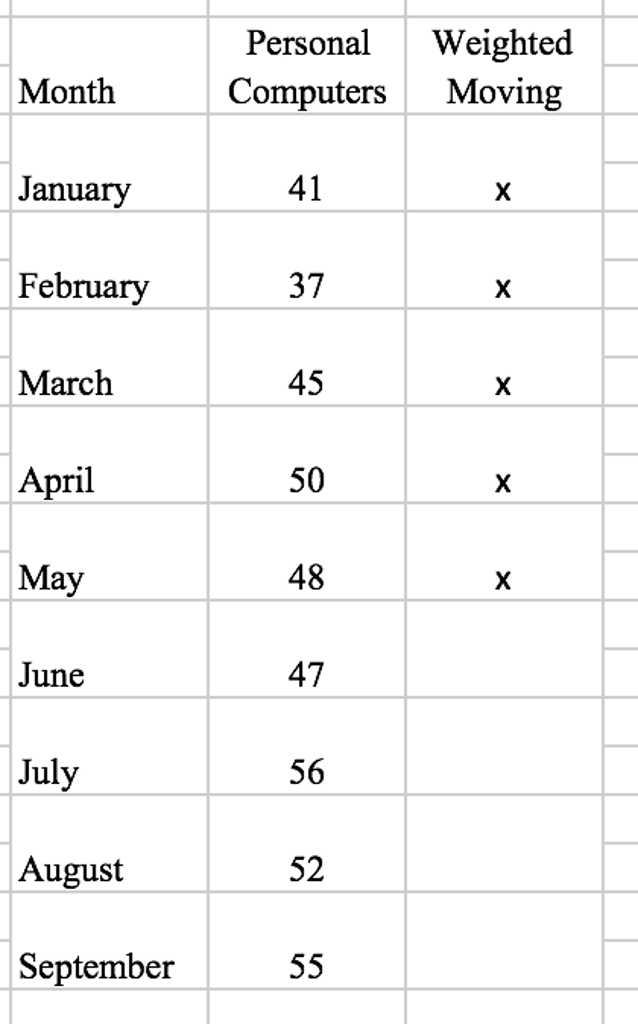 Solved 1 Forecast Demand For The Next Four Months Using A Chegg