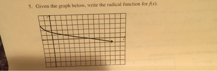 Solved Given the graph below, write the radical function for | Chegg.com