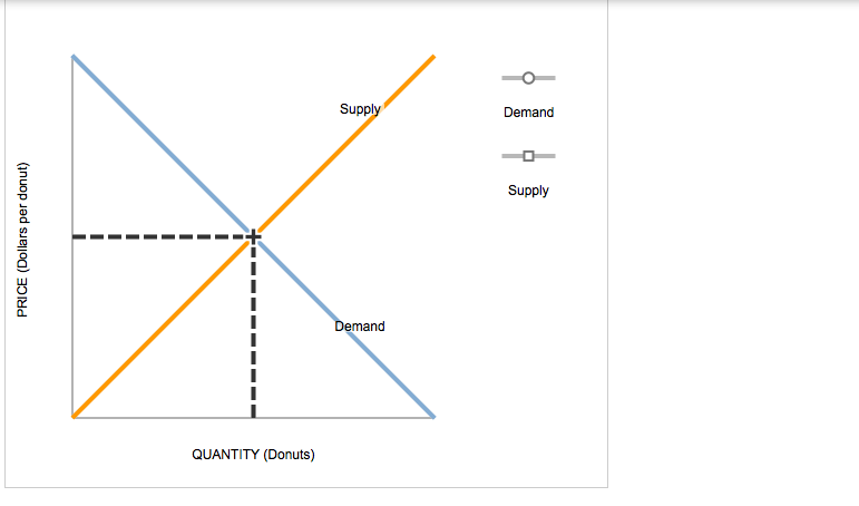 Solved Shifts in supply or demand I The following graph | Chegg.com