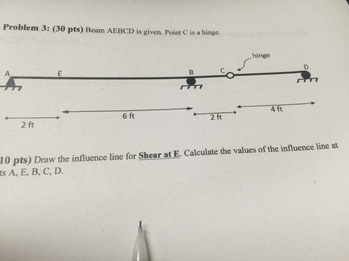 Solved Draw The Influence Line | Chegg.com