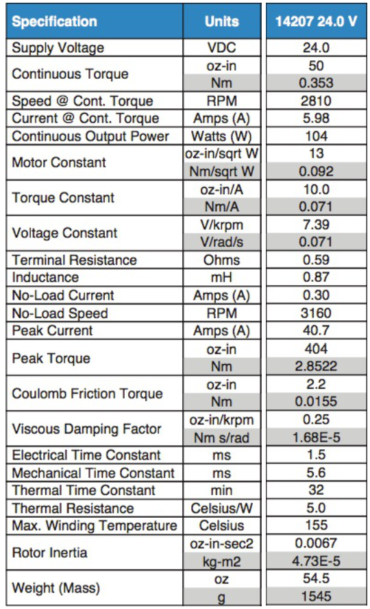 Given the motor spec sheet (below) for the Pittman