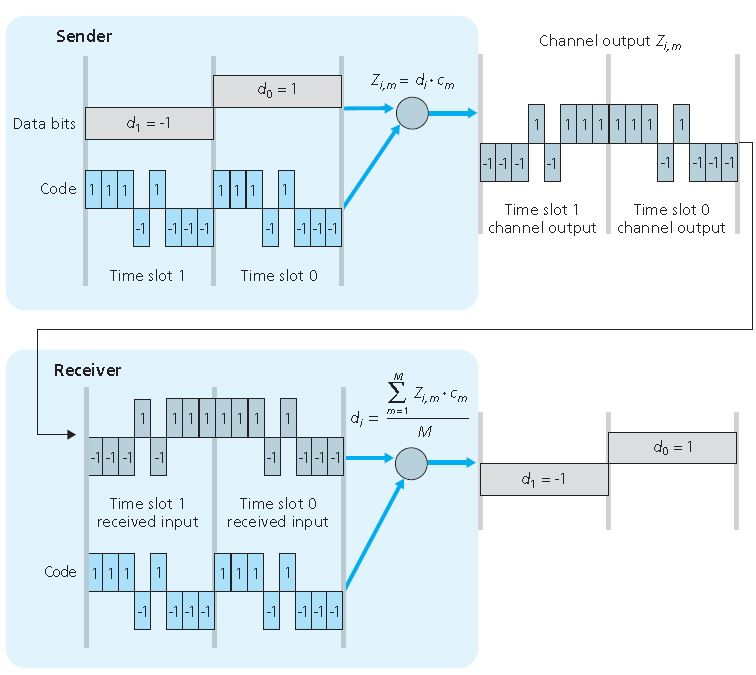 Solved Consider the single-sender CDMA example below: What | Chegg.com