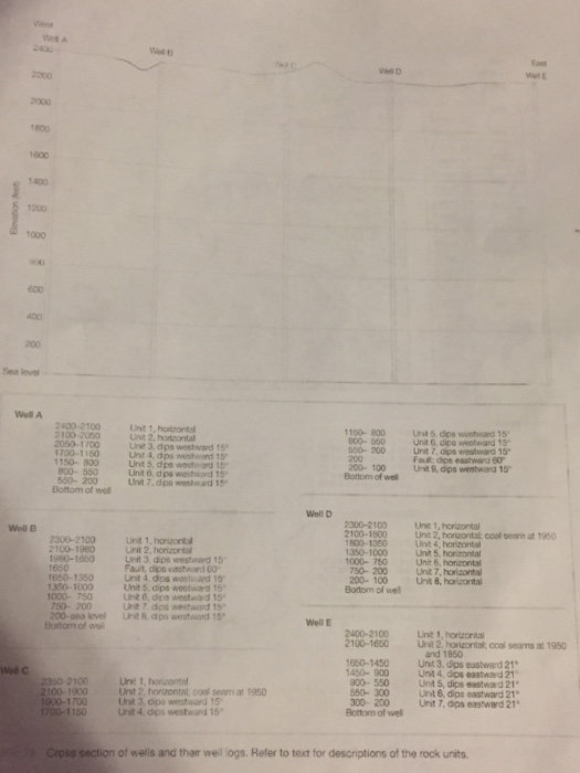 Cross section of wells and their well logs. Refer | Chegg.com