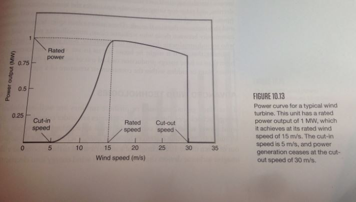 Solved (a) Estimate the total energy produced by a wind | Chegg.com