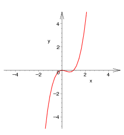 Solved Find the area of the region bounded by the graph of | Chegg.com