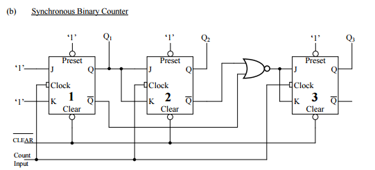 Synchronous Binary Counter i) Clear the counter, | Chegg.com