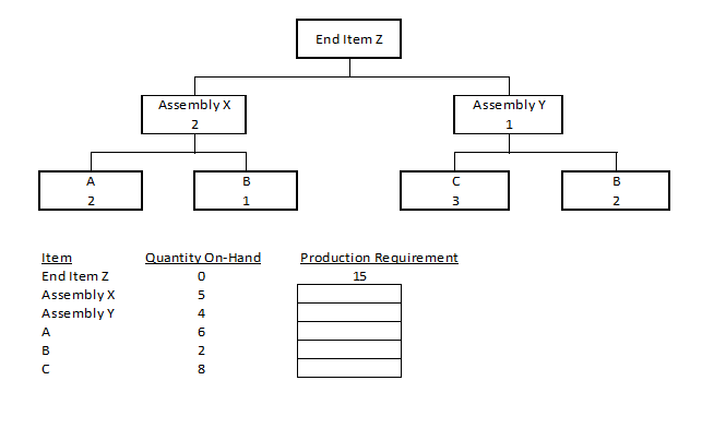 End Items Example Solved tem End item Z Assembly X Assembly Y End item Z | Chegg.com