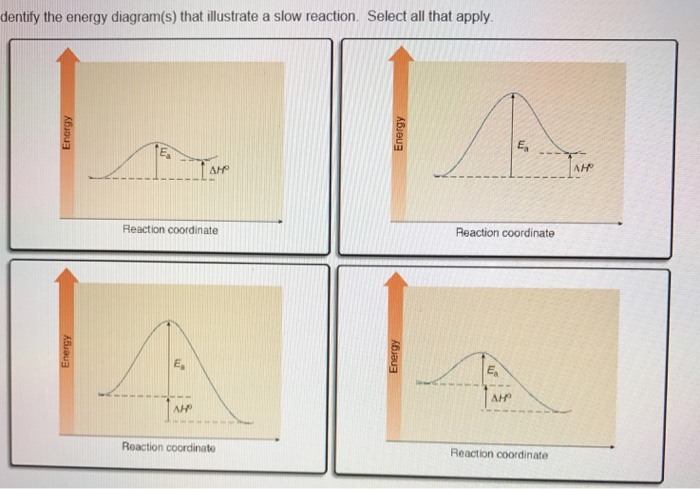 Solved Identify the energy diagram(s) that illustrate a slow | Chegg.com