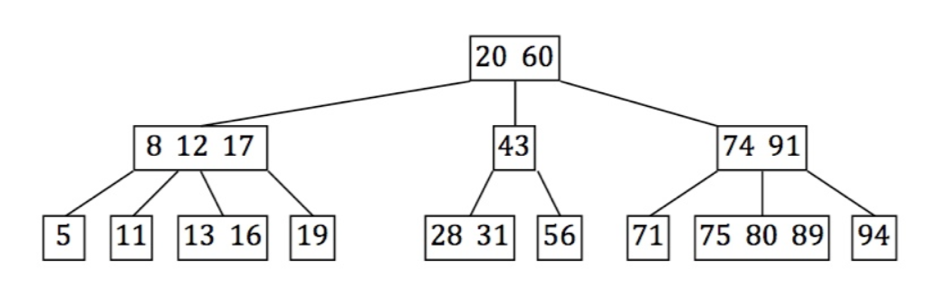 Solved Draw an equivalent BST, AVL and Splay tree for the | Chegg.com