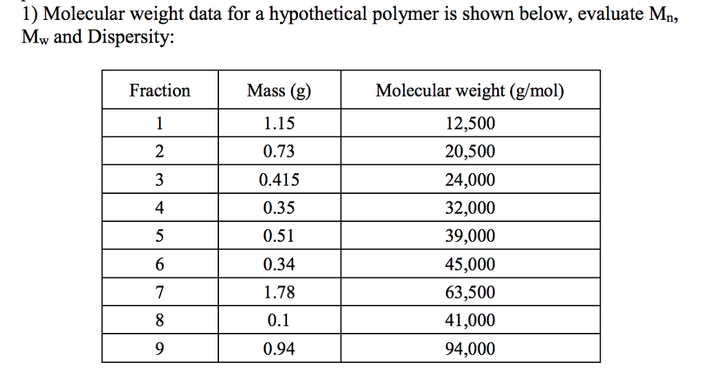 solved-1-molecular-weight-data-for-a-hypothetical-polymer-chegg