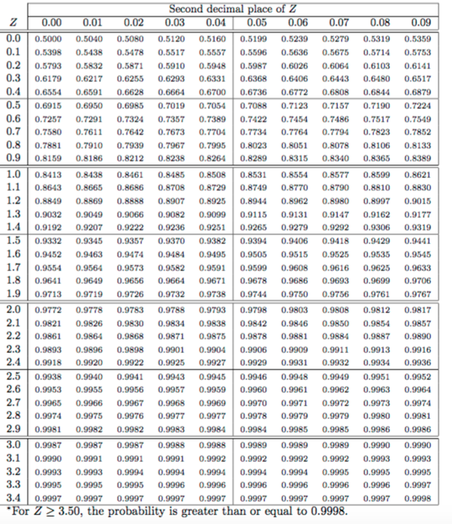 Solved You are given the following hypotheses. H0: ?=20 | Chegg.com