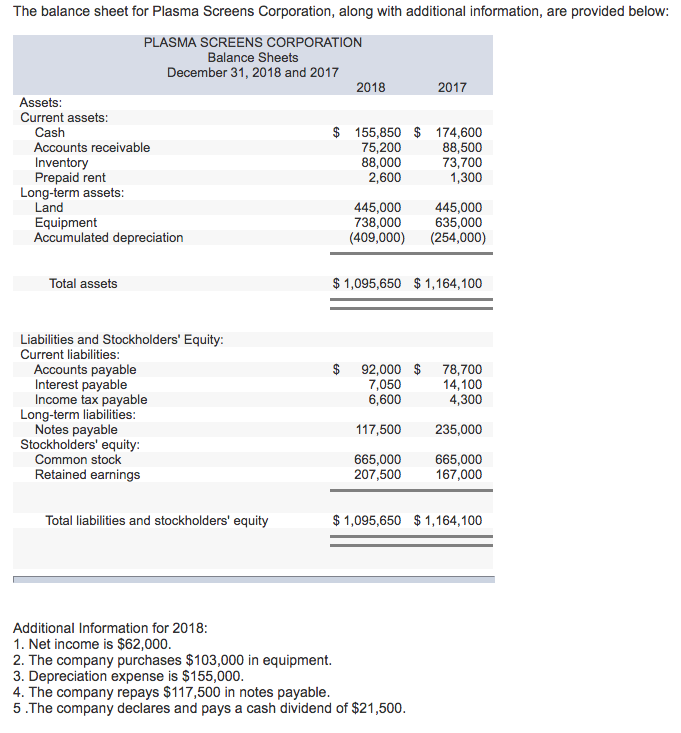 Solved The balance sheet for Plasma Screens Corporation, | Chegg.com