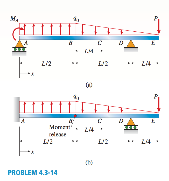 Solved Find shear (V) and moment (M) at x = 3L/4 for the | Chegg.com