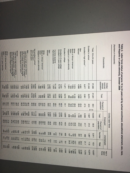 solved-table-2-labor-force-status-of-persons-16-to-24-years-chegg