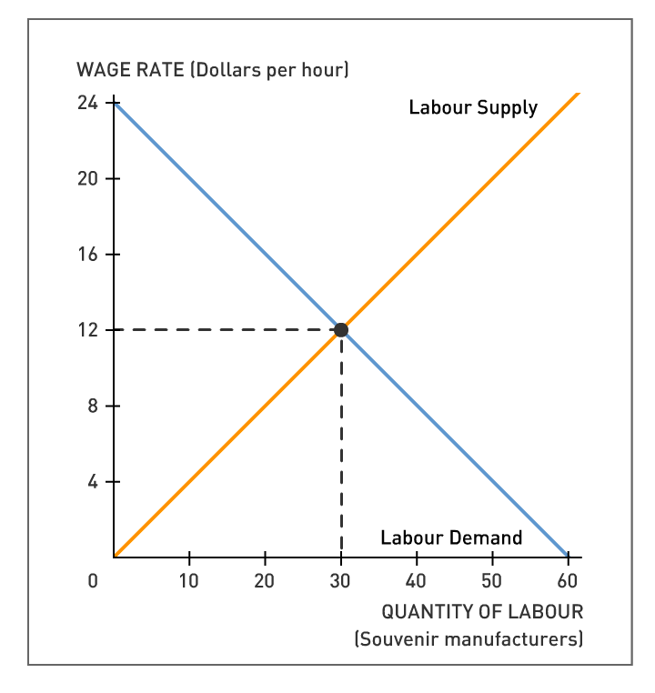 Solved Consider a tropical island economy with only two