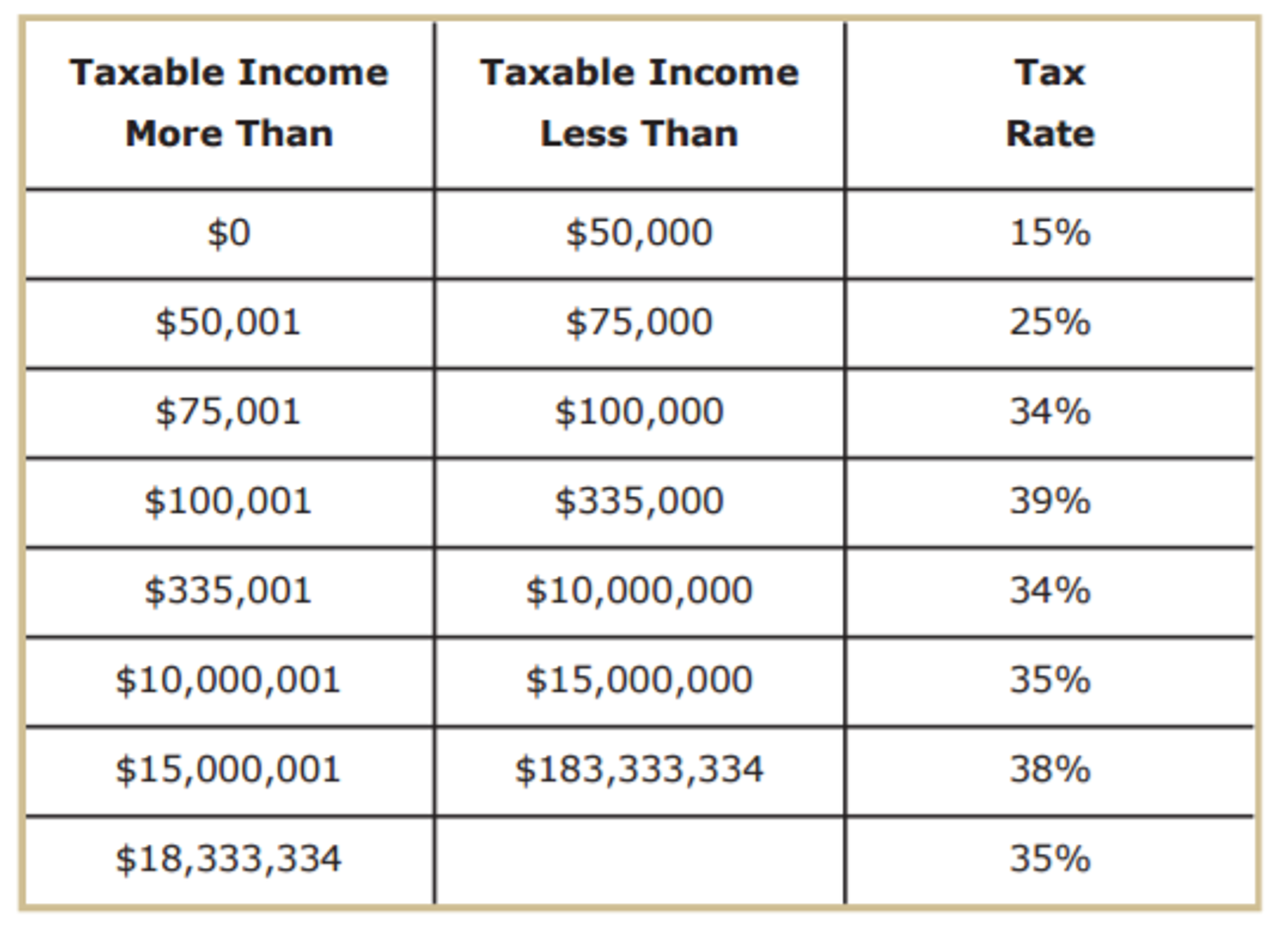 Solved If a corporation has a taxable income of $200,000 | Chegg.com