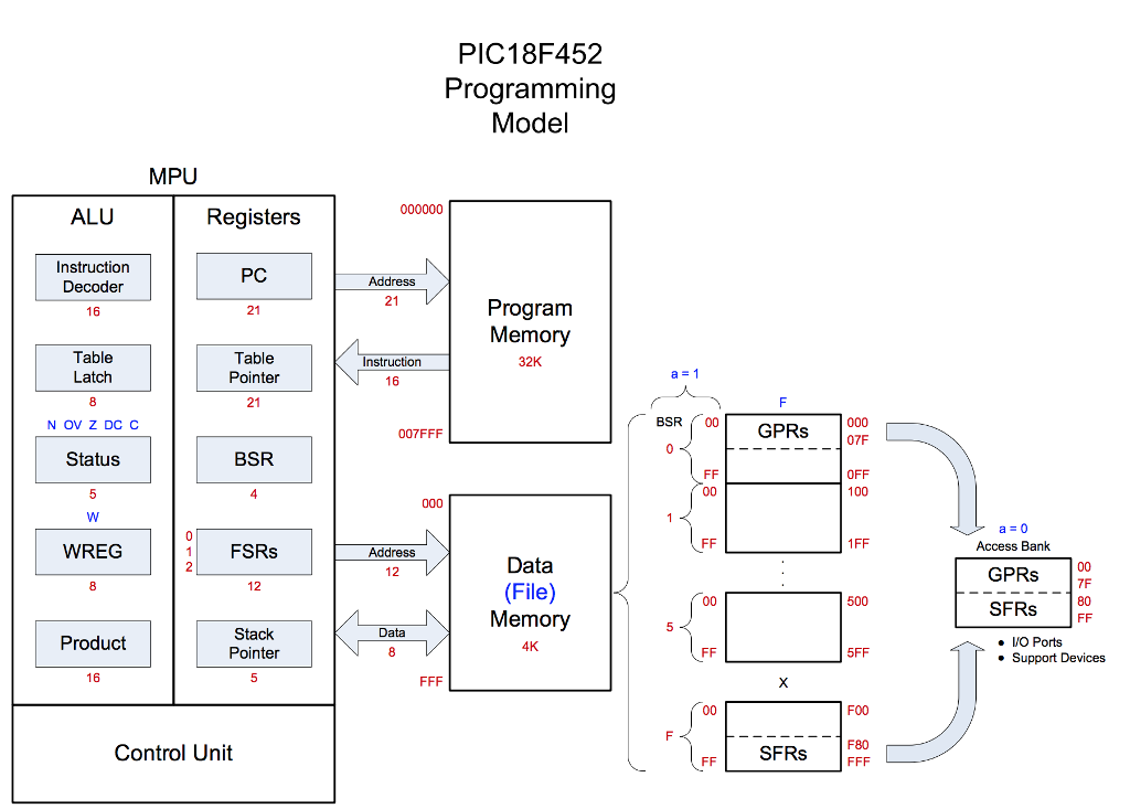 Solved 6. What are the special function registers and their