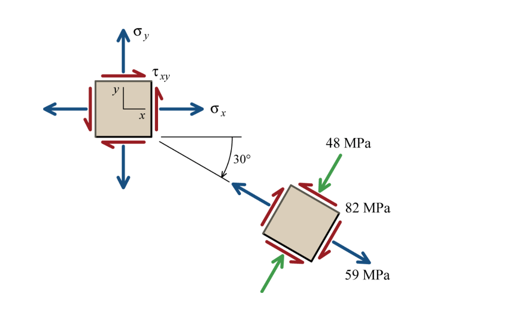Solved The stresses act at a point on the free surface of a | Chegg.com